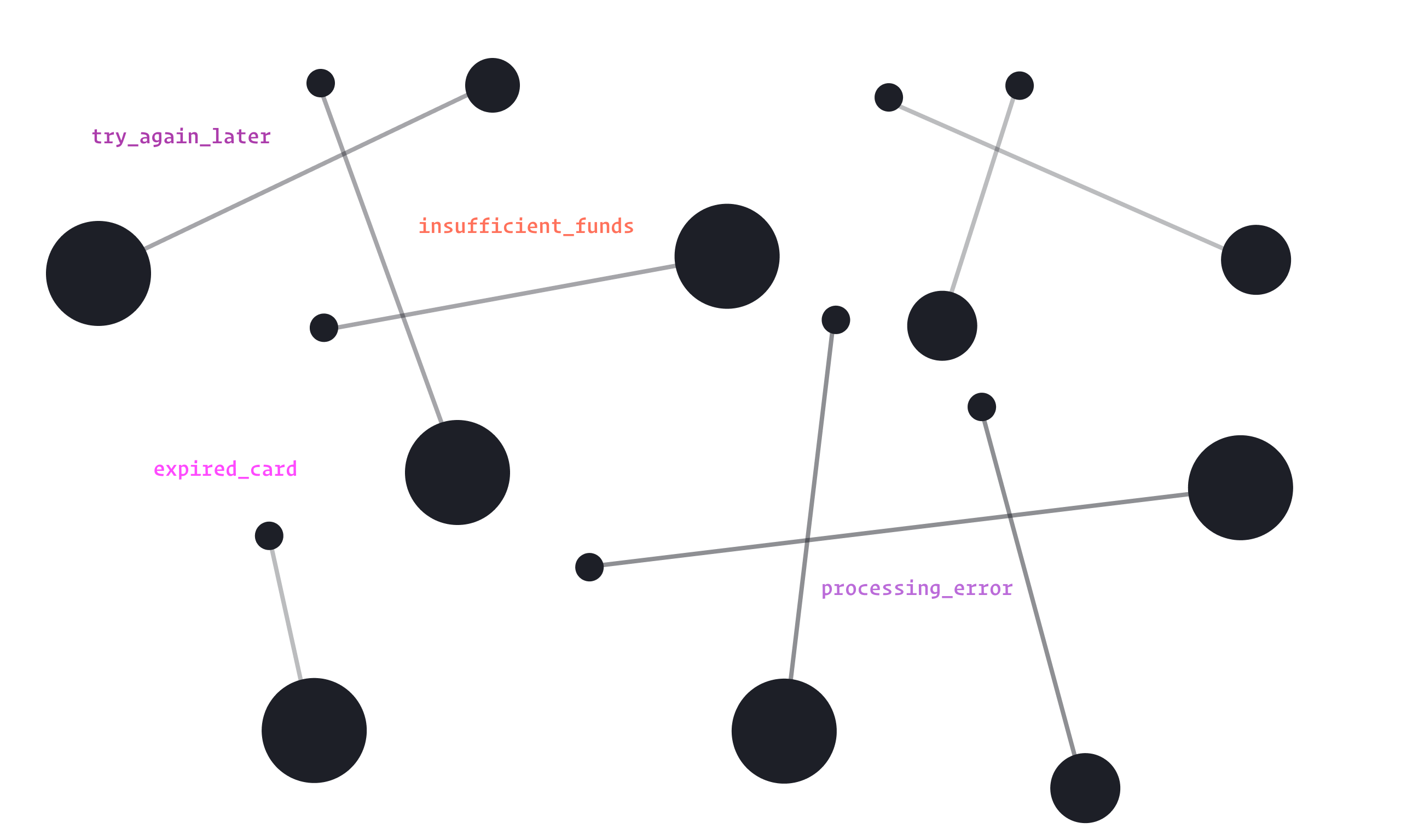 Track recovered revenue, failed payment reasons, campaign progress, and more.